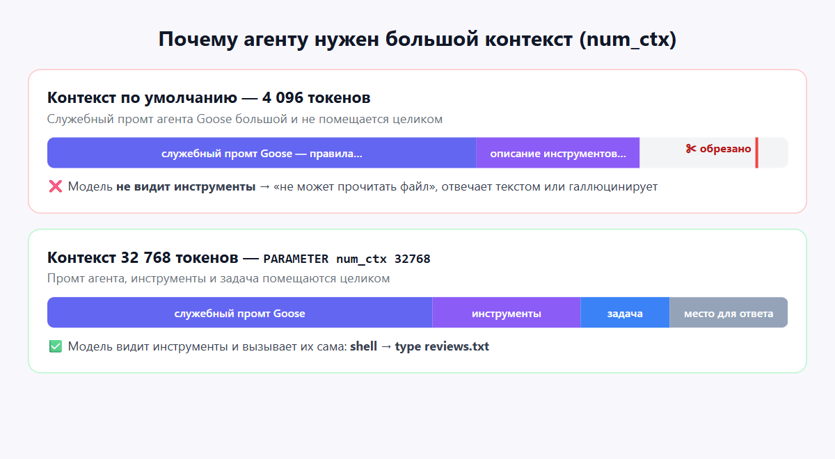 Схема: как обрезается промт агента при малом контексте