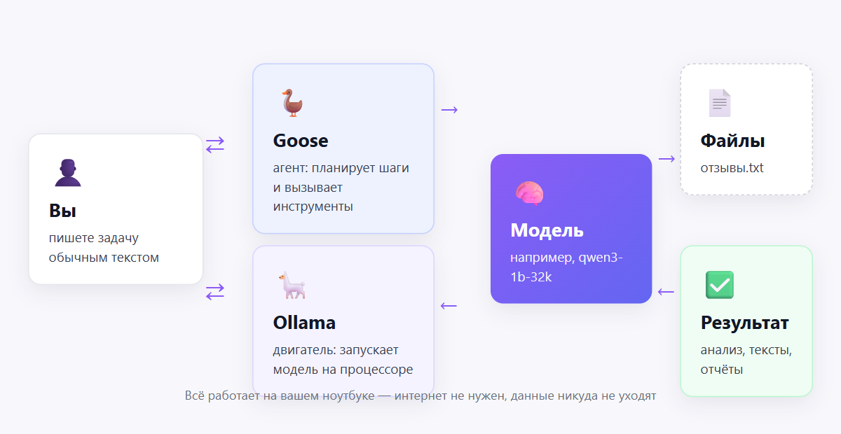 Схема: как связаны агент Goose, Ollama и модель